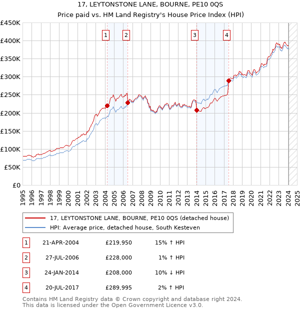 17, LEYTONSTONE LANE, BOURNE, PE10 0QS: Price paid vs HM Land Registry's House Price Index