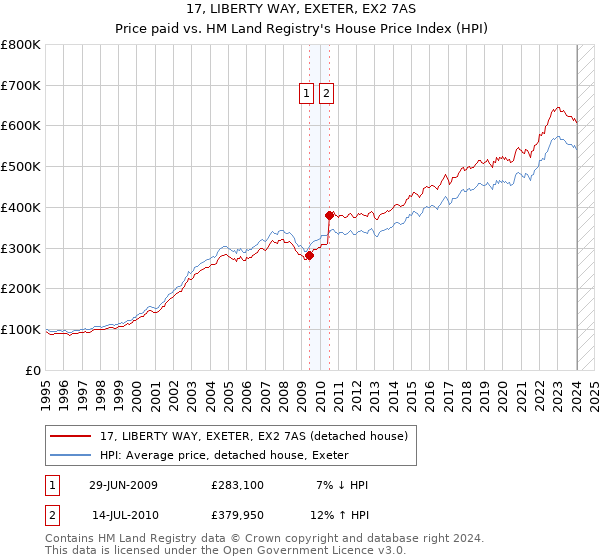 17, LIBERTY WAY, EXETER, EX2 7AS: Price paid vs HM Land Registry's House Price Index
