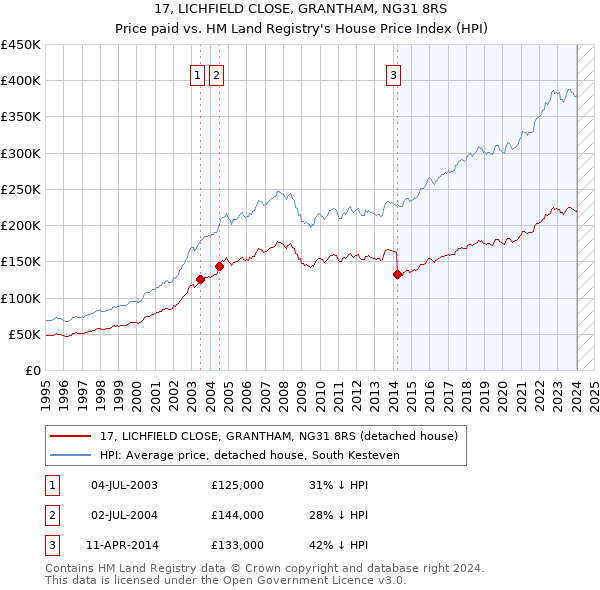 17, LICHFIELD CLOSE, GRANTHAM, NG31 8RS: Price paid vs HM Land Registry's House Price Index