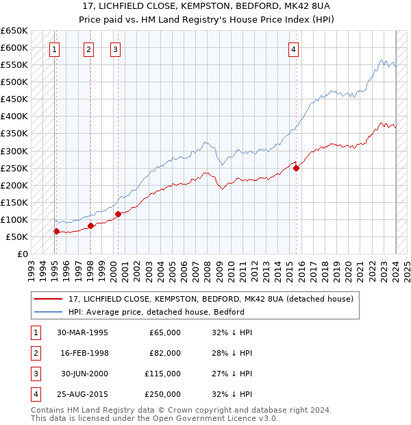 17, LICHFIELD CLOSE, KEMPSTON, BEDFORD, MK42 8UA: Price paid vs HM Land Registry's House Price Index