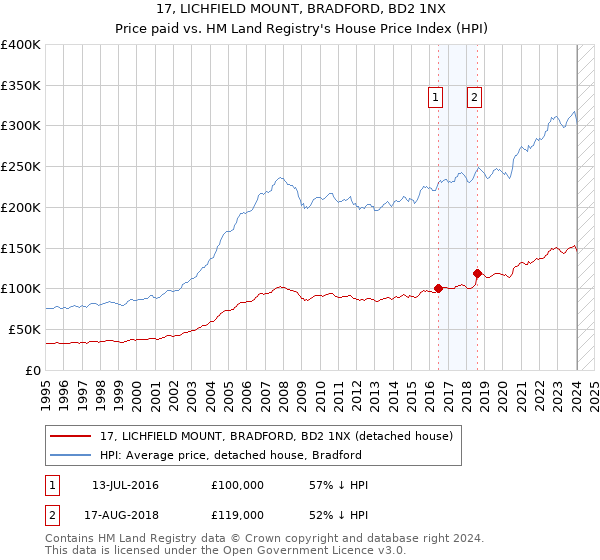 17, LICHFIELD MOUNT, BRADFORD, BD2 1NX: Price paid vs HM Land Registry's House Price Index