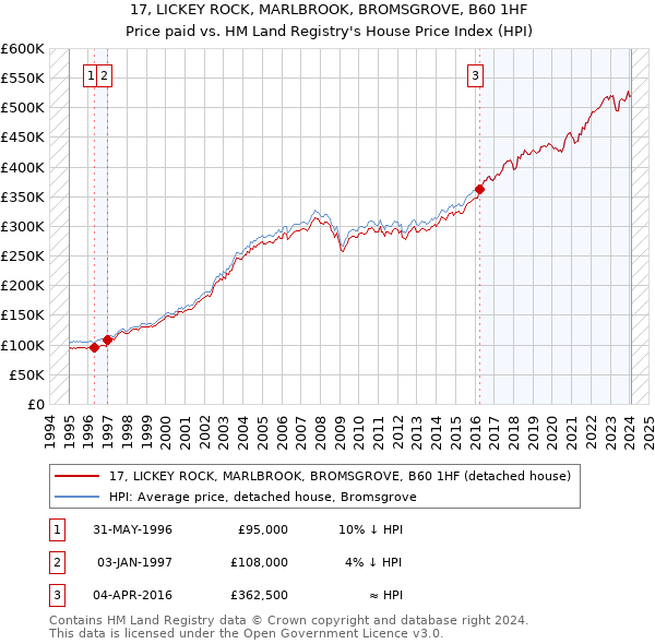 17, LICKEY ROCK, MARLBROOK, BROMSGROVE, B60 1HF: Price paid vs HM Land Registry's House Price Index