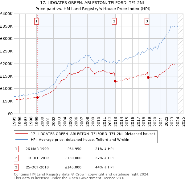 17, LIDGATES GREEN, ARLESTON, TELFORD, TF1 2NL: Price paid vs HM Land Registry's House Price Index