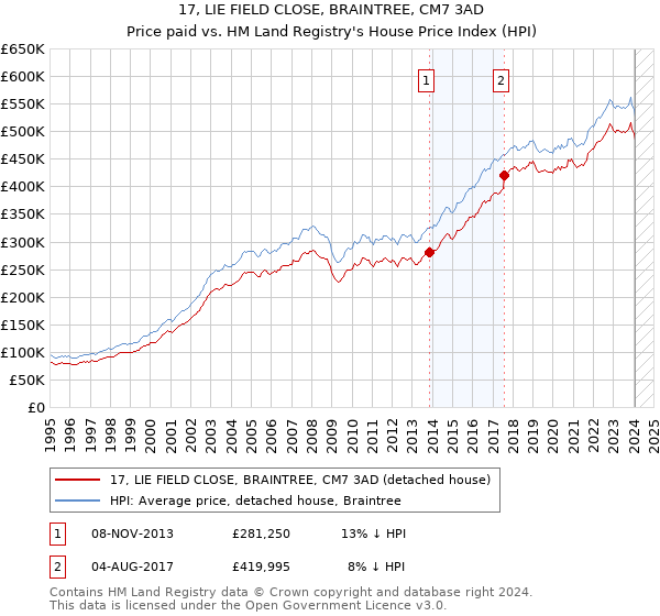 17, LIE FIELD CLOSE, BRAINTREE, CM7 3AD: Price paid vs HM Land Registry's House Price Index