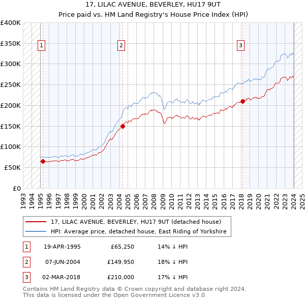 17, LILAC AVENUE, BEVERLEY, HU17 9UT: Price paid vs HM Land Registry's House Price Index