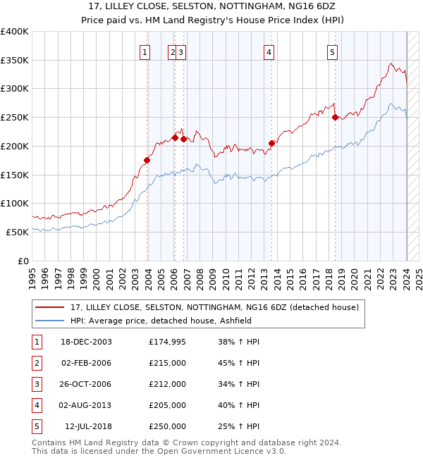 17, LILLEY CLOSE, SELSTON, NOTTINGHAM, NG16 6DZ: Price paid vs HM Land Registry's House Price Index