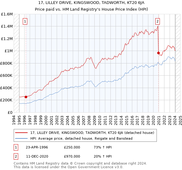 17, LILLEY DRIVE, KINGSWOOD, TADWORTH, KT20 6JA: Price paid vs HM Land Registry's House Price Index