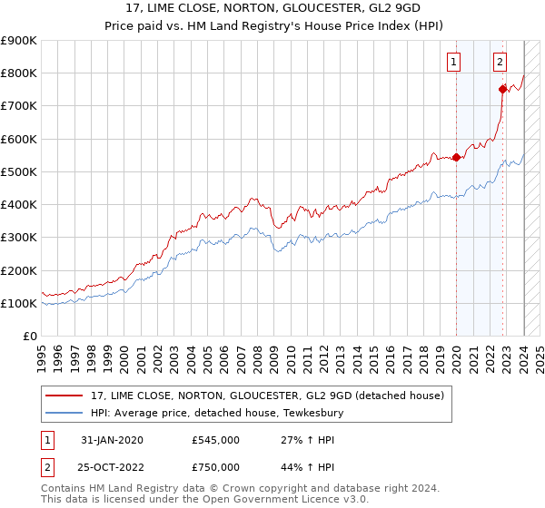 17, LIME CLOSE, NORTON, GLOUCESTER, GL2 9GD: Price paid vs HM Land Registry's House Price Index