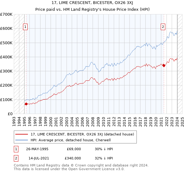 17, LIME CRESCENT, BICESTER, OX26 3XJ: Price paid vs HM Land Registry's House Price Index