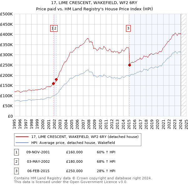 17, LIME CRESCENT, WAKEFIELD, WF2 6RY: Price paid vs HM Land Registry's House Price Index