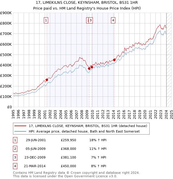 17, LIMEKILNS CLOSE, KEYNSHAM, BRISTOL, BS31 1HR: Price paid vs HM Land Registry's House Price Index