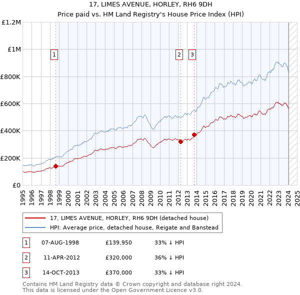 17, LIMES AVENUE, HORLEY, RH6 9DH: Price paid vs HM Land Registry's House Price Index