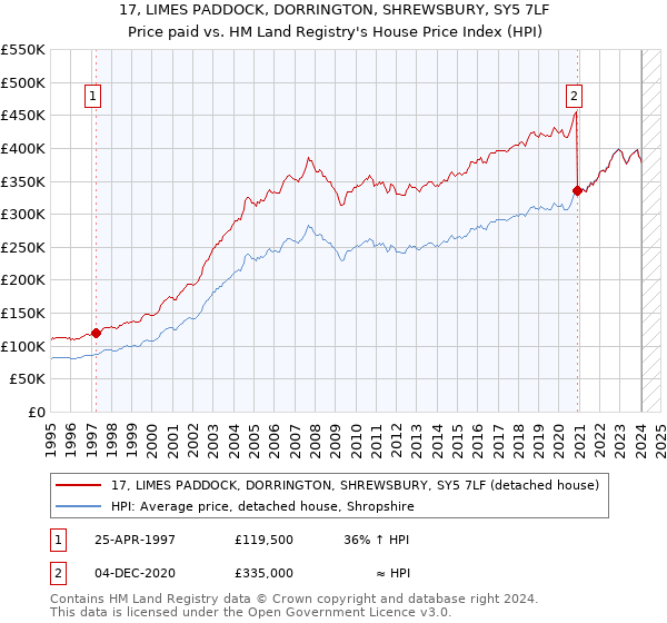 17, LIMES PADDOCK, DORRINGTON, SHREWSBURY, SY5 7LF: Price paid vs HM Land Registry's House Price Index