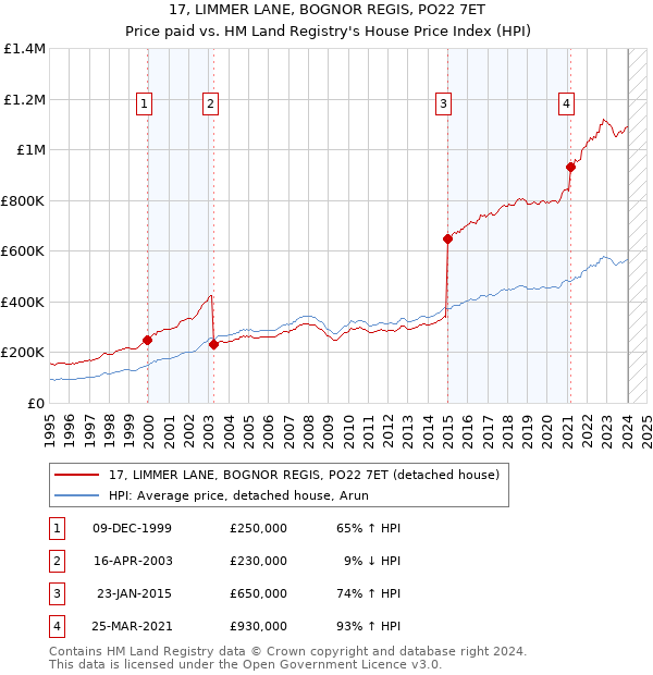17, LIMMER LANE, BOGNOR REGIS, PO22 7ET: Price paid vs HM Land Registry's House Price Index