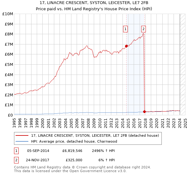 17, LINACRE CRESCENT, SYSTON, LEICESTER, LE7 2FB: Price paid vs HM Land Registry's House Price Index