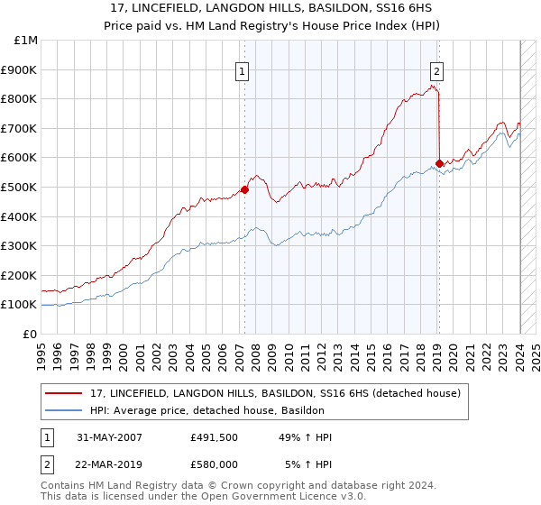 17, LINCEFIELD, LANGDON HILLS, BASILDON, SS16 6HS: Price paid vs HM Land Registry's House Price Index
