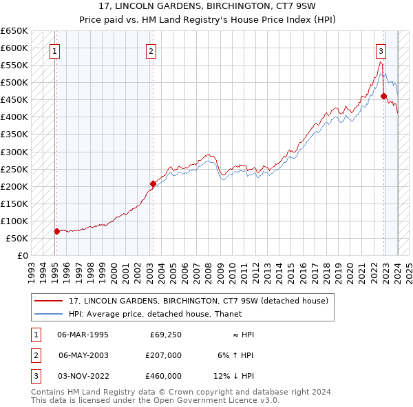 17, LINCOLN GARDENS, BIRCHINGTON, CT7 9SW: Price paid vs HM Land Registry's House Price Index