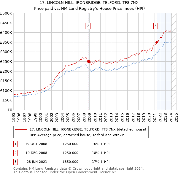 17, LINCOLN HILL, IRONBRIDGE, TELFORD, TF8 7NX: Price paid vs HM Land Registry's House Price Index