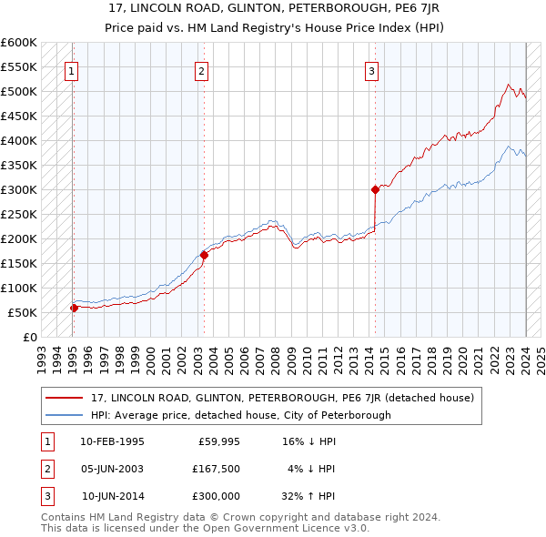 17, LINCOLN ROAD, GLINTON, PETERBOROUGH, PE6 7JR: Price paid vs HM Land Registry's House Price Index