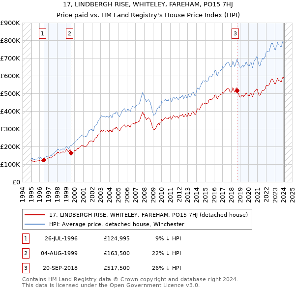 17, LINDBERGH RISE, WHITELEY, FAREHAM, PO15 7HJ: Price paid vs HM Land Registry's House Price Index