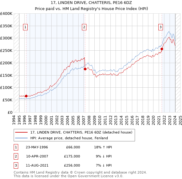 17, LINDEN DRIVE, CHATTERIS, PE16 6DZ: Price paid vs HM Land Registry's House Price Index