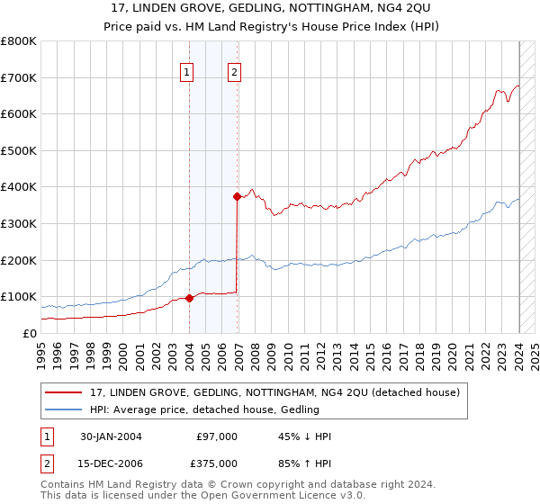 17, LINDEN GROVE, GEDLING, NOTTINGHAM, NG4 2QU: Price paid vs HM Land Registry's House Price Index