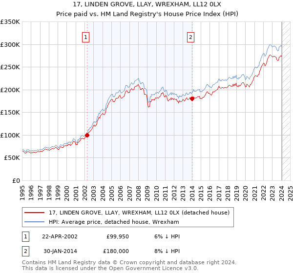 17, LINDEN GROVE, LLAY, WREXHAM, LL12 0LX: Price paid vs HM Land Registry's House Price Index