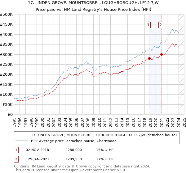 17, LINDEN GROVE, MOUNTSORREL, LOUGHBOROUGH, LE12 7JW: Price paid vs HM Land Registry's House Price Index