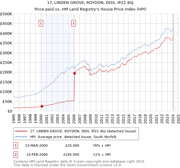 17, LINDEN GROVE, ROYDON, DISS, IP22 4GJ: Price paid vs HM Land Registry's House Price Index