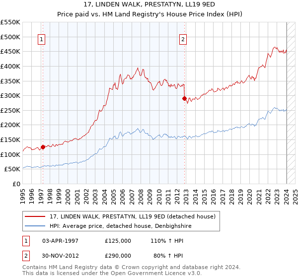 17, LINDEN WALK, PRESTATYN, LL19 9ED: Price paid vs HM Land Registry's House Price Index
