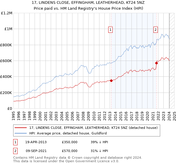 17, LINDENS CLOSE, EFFINGHAM, LEATHERHEAD, KT24 5NZ: Price paid vs HM Land Registry's House Price Index