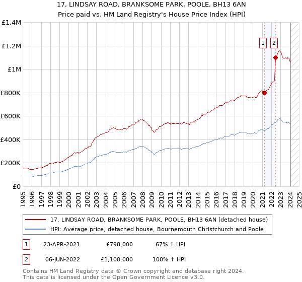 17, LINDSAY ROAD, BRANKSOME PARK, POOLE, BH13 6AN: Price paid vs HM Land Registry's House Price Index