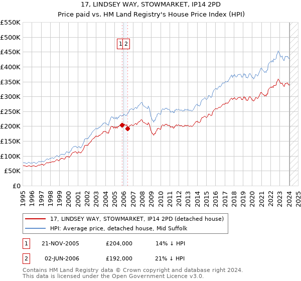 17, LINDSEY WAY, STOWMARKET, IP14 2PD: Price paid vs HM Land Registry's House Price Index