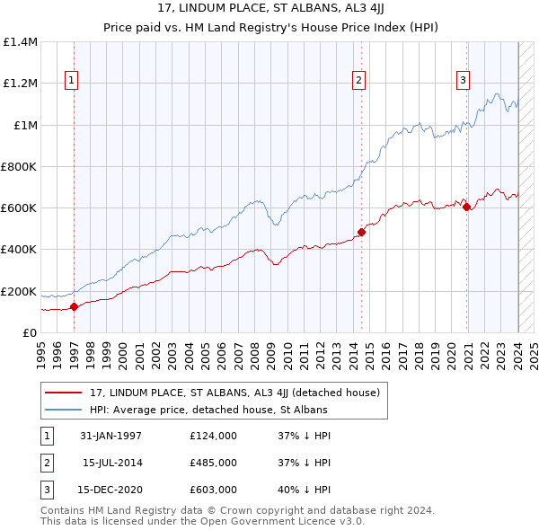 17, LINDUM PLACE, ST ALBANS, AL3 4JJ: Price paid vs HM Land Registry's House Price Index