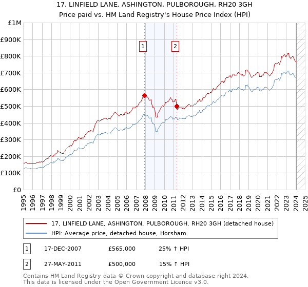 17, LINFIELD LANE, ASHINGTON, PULBOROUGH, RH20 3GH: Price paid vs HM Land Registry's House Price Index
