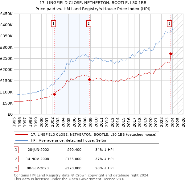 17, LINGFIELD CLOSE, NETHERTON, BOOTLE, L30 1BB: Price paid vs HM Land Registry's House Price Index