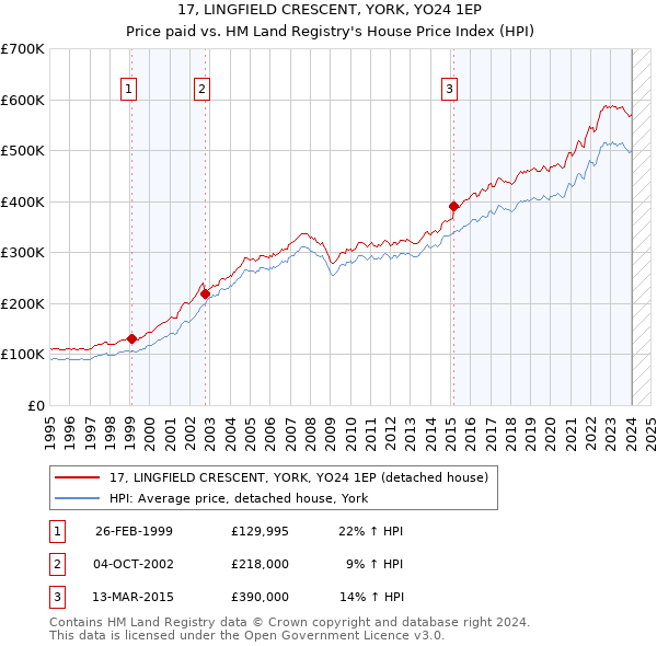 17, LINGFIELD CRESCENT, YORK, YO24 1EP: Price paid vs HM Land Registry's House Price Index