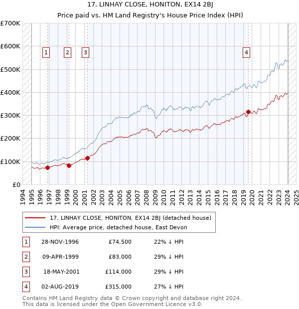 17, LINHAY CLOSE, HONITON, EX14 2BJ: Price paid vs HM Land Registry's House Price Index
