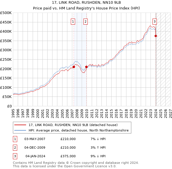 17, LINK ROAD, RUSHDEN, NN10 9LB: Price paid vs HM Land Registry's House Price Index