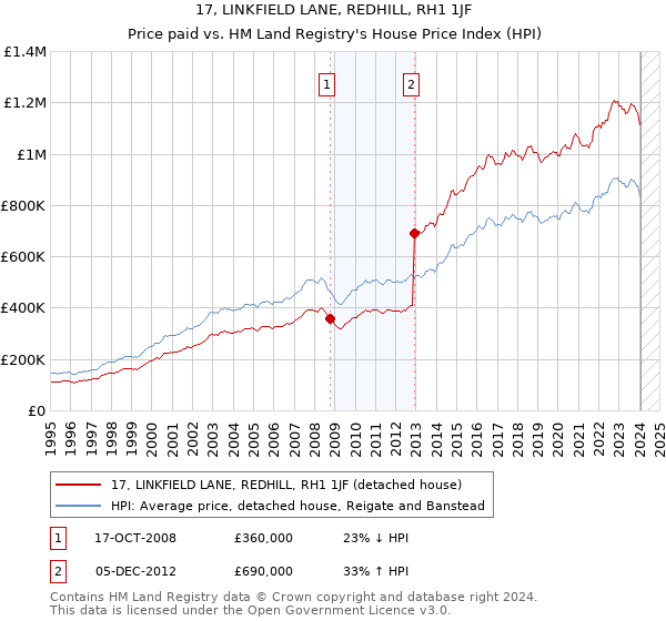 17, LINKFIELD LANE, REDHILL, RH1 1JF: Price paid vs HM Land Registry's House Price Index