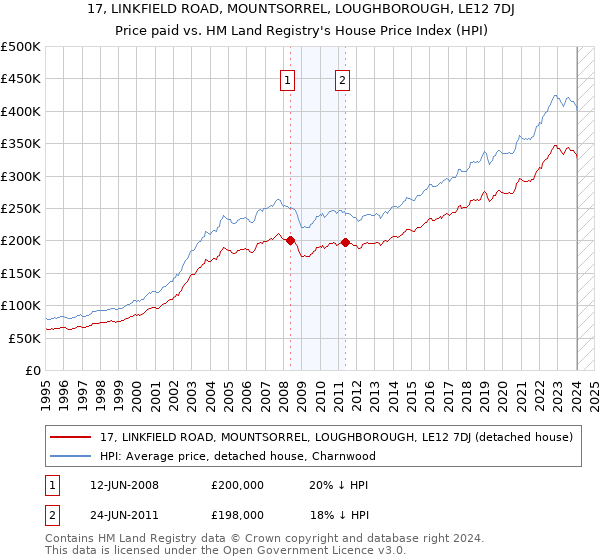 17, LINKFIELD ROAD, MOUNTSORREL, LOUGHBOROUGH, LE12 7DJ: Price paid vs HM Land Registry's House Price Index