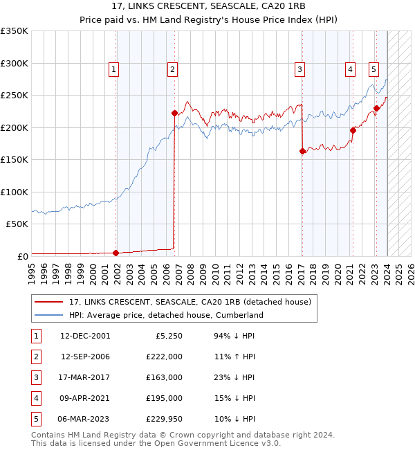 17, LINKS CRESCENT, SEASCALE, CA20 1RB: Price paid vs HM Land Registry's House Price Index
