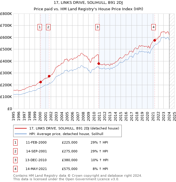 17, LINKS DRIVE, SOLIHULL, B91 2DJ: Price paid vs HM Land Registry's House Price Index