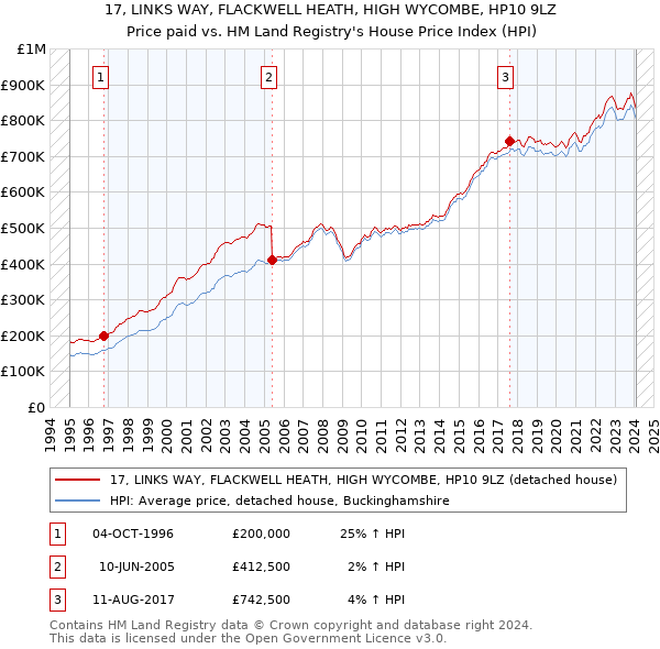 17, LINKS WAY, FLACKWELL HEATH, HIGH WYCOMBE, HP10 9LZ: Price paid vs HM Land Registry's House Price Index