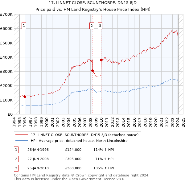 17, LINNET CLOSE, SCUNTHORPE, DN15 8JD: Price paid vs HM Land Registry's House Price Index