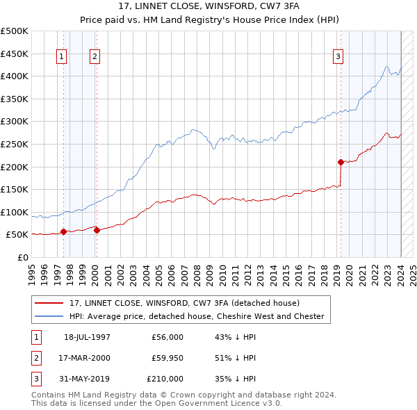 17, LINNET CLOSE, WINSFORD, CW7 3FA: Price paid vs HM Land Registry's House Price Index