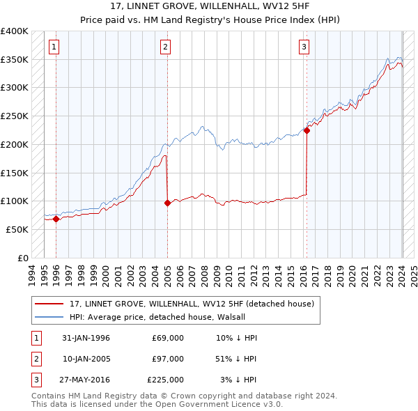 17, LINNET GROVE, WILLENHALL, WV12 5HF: Price paid vs HM Land Registry's House Price Index