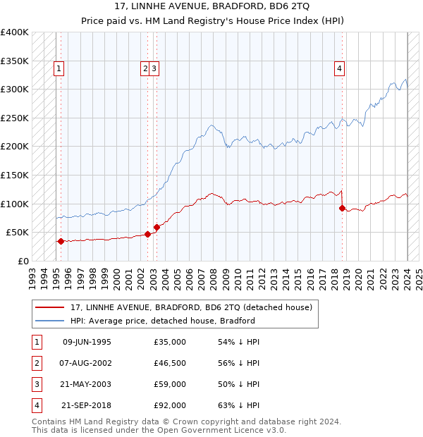 17, LINNHE AVENUE, BRADFORD, BD6 2TQ: Price paid vs HM Land Registry's House Price Index