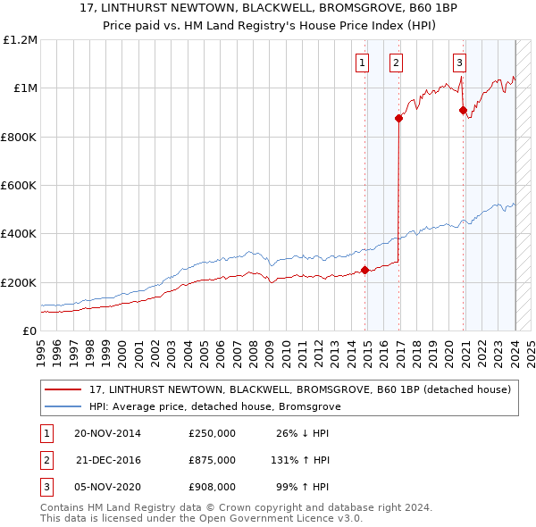 17, LINTHURST NEWTOWN, BLACKWELL, BROMSGROVE, B60 1BP: Price paid vs HM Land Registry's House Price Index