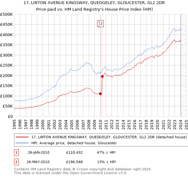 17, LINTON AVENUE KINGSWAY, QUEDGELEY, GLOUCESTER, GL2 2DR: Price paid vs HM Land Registry's House Price Index